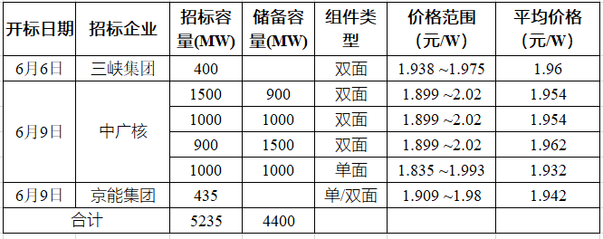 突破2元/瓦！光伏市場(chǎng)需求旺盛，硅料價(jià)格續(xù)漲