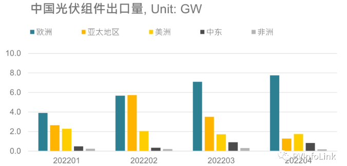 光伏板塊大漲2.77%，海外市場需求邊際變化或將決定短期走勢