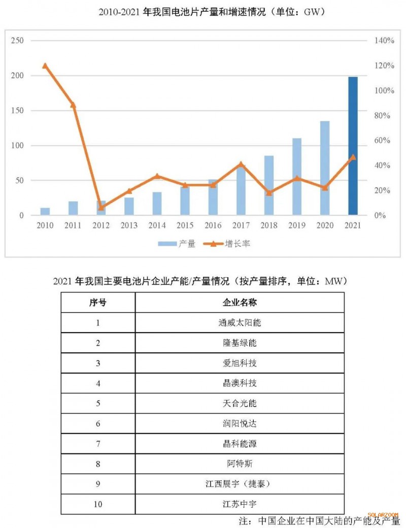 2021年電池片產(chǎn)能大幅提升 同比增長(zhǎng)69.8%！