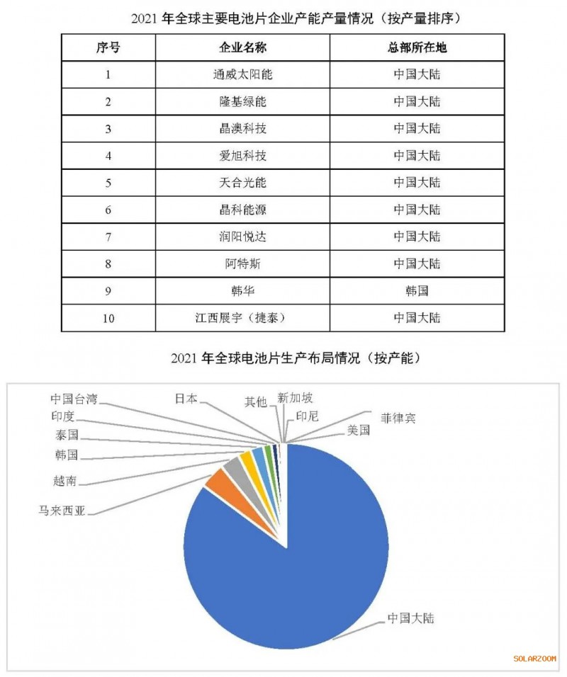 2021年電池片產(chǎn)能大幅提升 同比增長(zhǎng)69.8%！