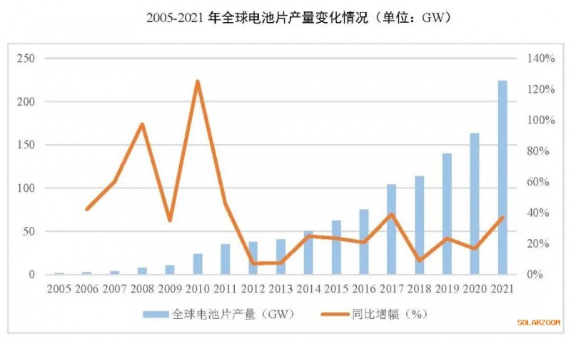 2021年電池片產(chǎn)能大幅提升 同比增長(zhǎng)69.8%！