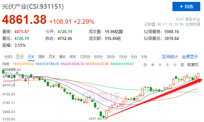利好頻出光伏板塊強(qiáng)勢上漲，近期漲幅已超50%！