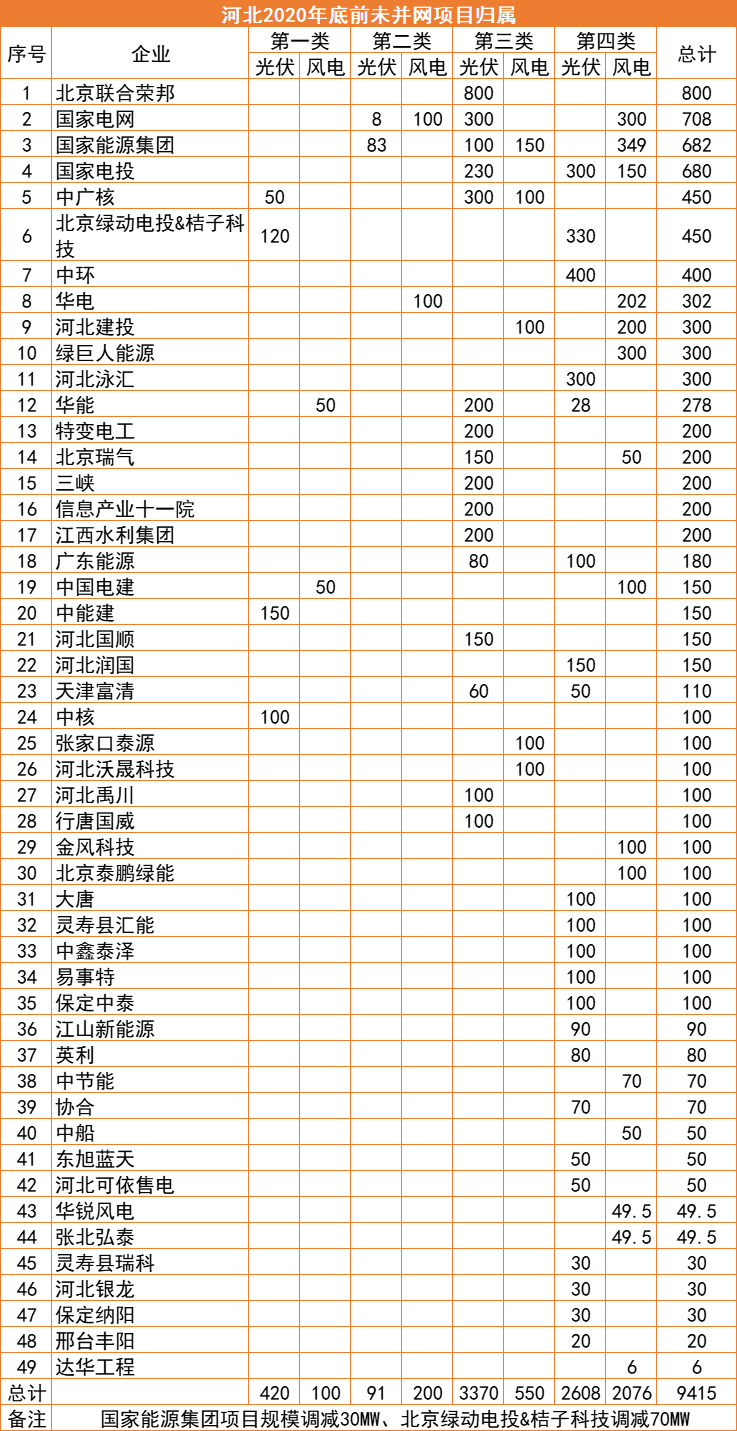 河北：2022年底前光伏并網超17GW，420MW項目被取消