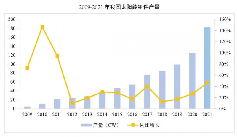同比增長44.8%??！2021年我國光伏組件出口額246.1億美元