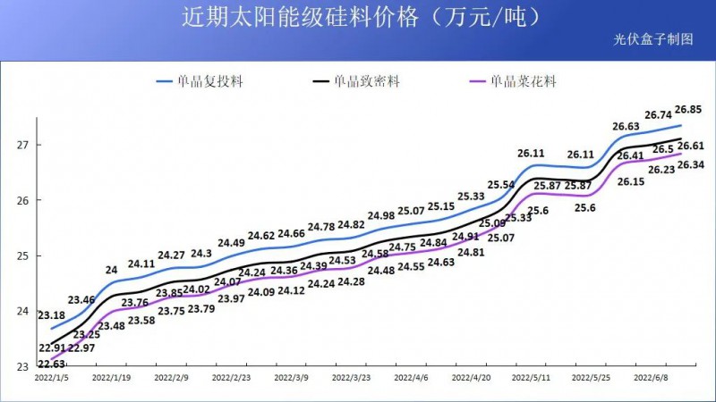 硅料19連漲！市場(chǎng)需求旺盛，短期內(nèi)光伏組件降價(jià)渺茫