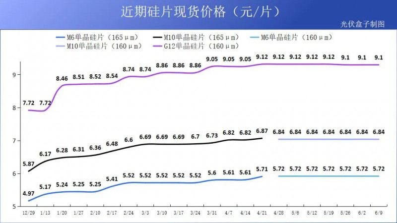 硅料19連漲！市場(chǎng)需求旺盛，短期內(nèi)光伏組件降價(jià)渺茫