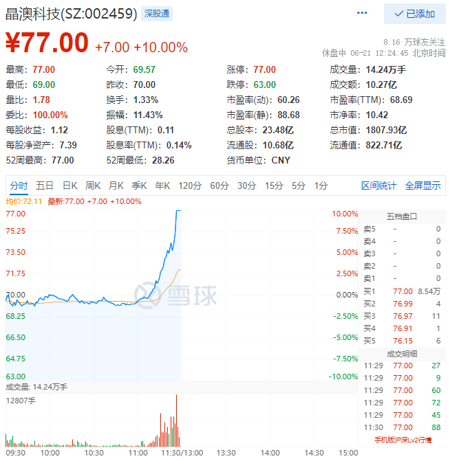 殘暴！光伏板塊尾盤爆拉，晶澳科技30分鐘直拉封板！