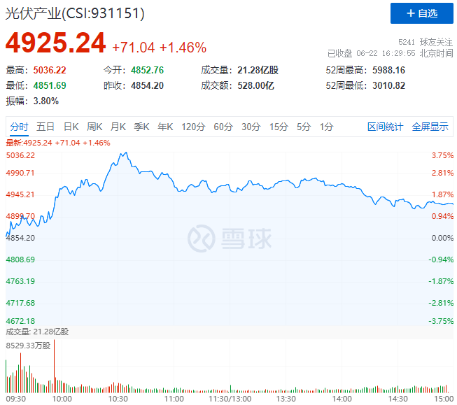 逆變器、HJT概念股全面爆發(fā)，光伏板塊延續(xù)上漲態(tài)勢(shì)！