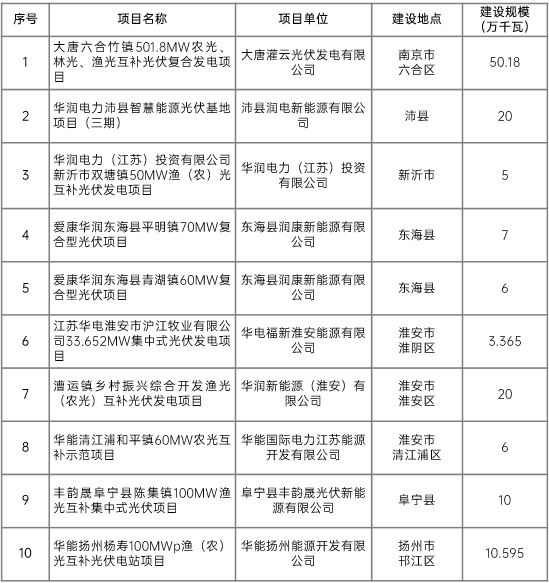 江蘇省2022年第二批市場化項目名單公布：華潤、大唐、華能綜合位列前三