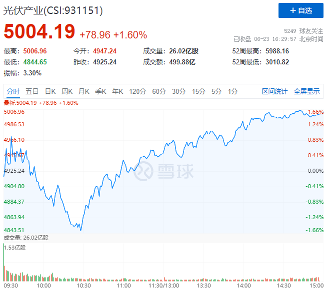 歐洲能源危機(jī)愈發(fā)顯著，光伏板塊延續(xù)上漲態(tài)勢(shì)！