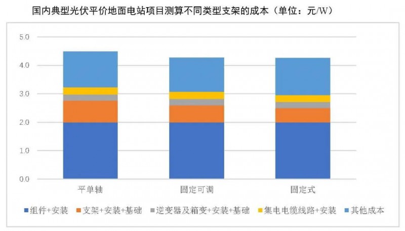 【報(bào)告】光伏玻璃產(chǎn)能快速增長，跟蹤支架占比略有下降