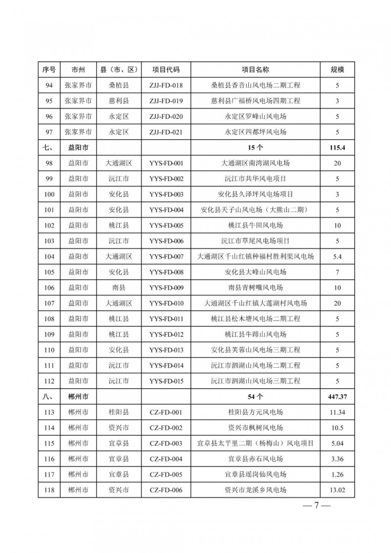 湖南：風(fēng)光項(xiàng)目批復(fù)后半年內(nèi)開(kāi)工，否則文件作廢