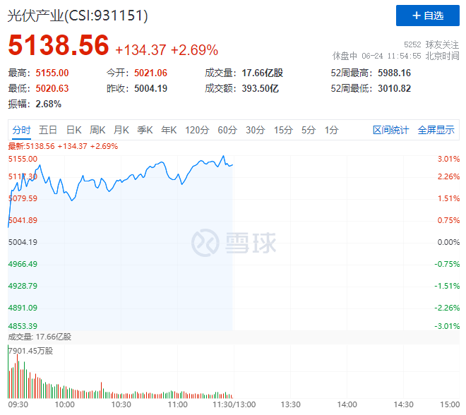 隆基綠能HJT再破世界記錄引爆光伏板塊，HJT概念股早盤全線大漲！