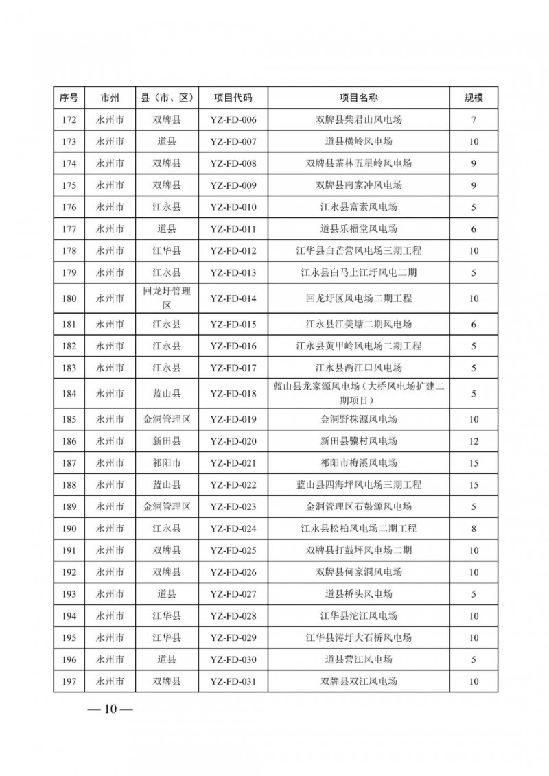 湖南：風(fēng)光項(xiàng)目批復(fù)后半年內(nèi)開(kāi)工，否則文件作廢