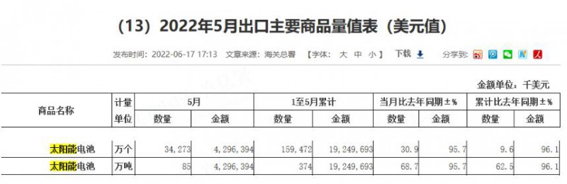 同比增長96.1%！?前5月中國太陽能電池出口額大幅增長