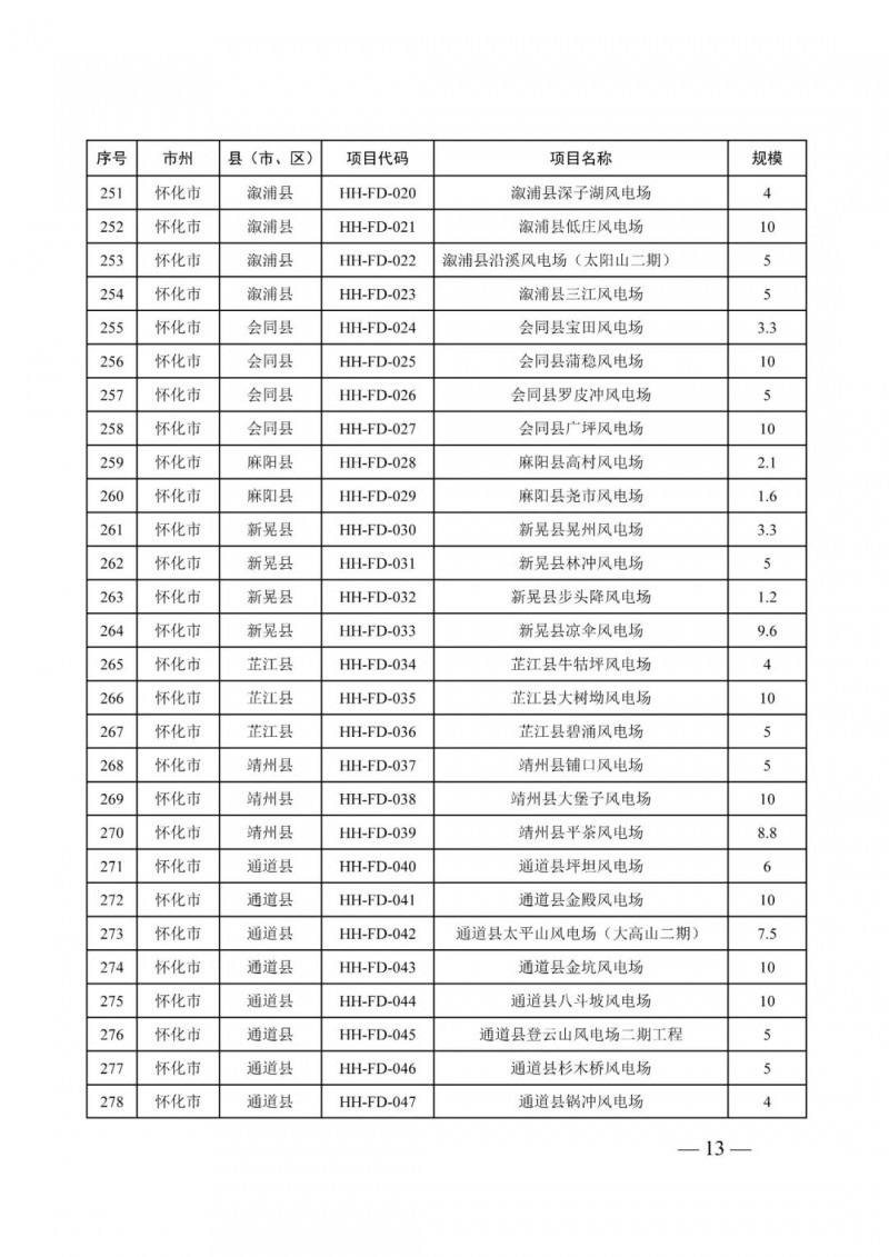 湖南：風(fēng)光項(xiàng)目批復(fù)后半年內(nèi)開(kāi)工，否則文件作廢