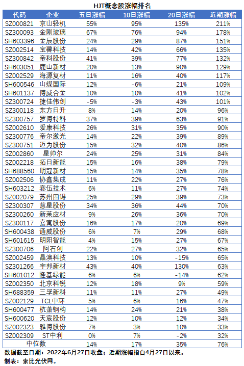 【索比分析】HJT概念股持續(xù)熱炒，這四個(gè)問(wèn)題需要拎拎清楚