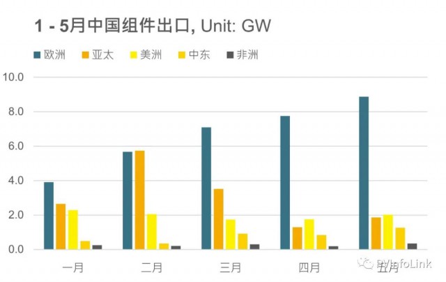 同比增長102%！1 – 5月我國組件出口達(dá)63.4GW！