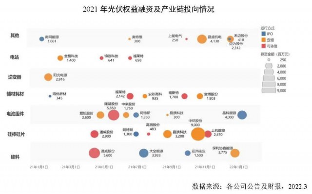 創(chuàng)新高！2021年全球光伏企業(yè)融資總額達到278億美元