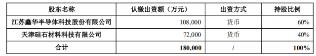 注資45億！TCL科技攜手江蘇中能布局10萬(wàn)噸顆粒硅+1萬(wàn)噸電子級(jí)多晶硅！