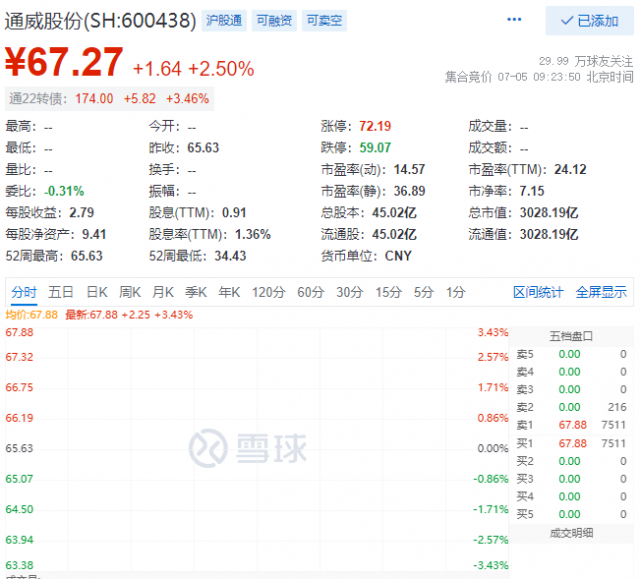 里程碑！通威股份早盤總市值突破三千億大關(guān)！