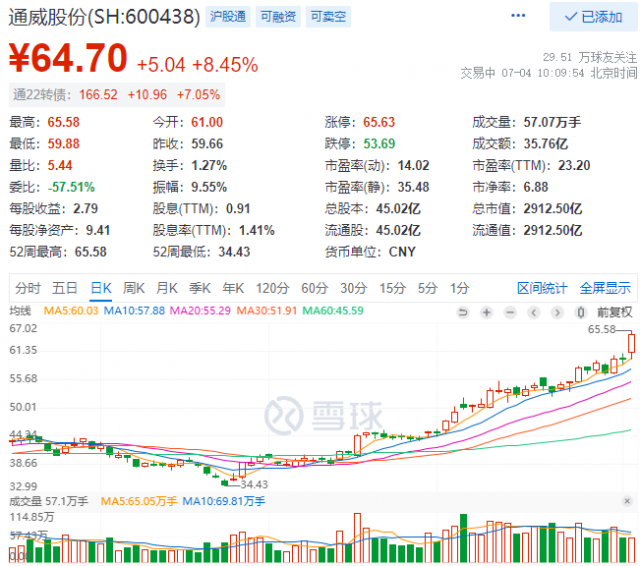 2952億！三大利好助通威股份早盤總市值創(chuàng)歷史新高！