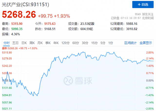 歐美市場再傳利好，逆變器、組件領(lǐng)漲光伏板塊！
