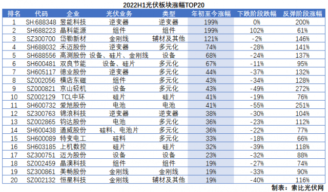 光伏板塊2022H1總結(jié)：暴跌階段上游抗跌，暴漲階段逆變器成主線