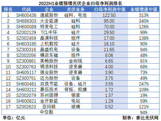 光伏企業(yè)中報(bào)成績單：硅料業(yè)績拐點(diǎn)已現(xiàn)，先進(jìn)產(chǎn)能成為業(yè)績?cè)鲩L核心驅(qū)動(dòng)力