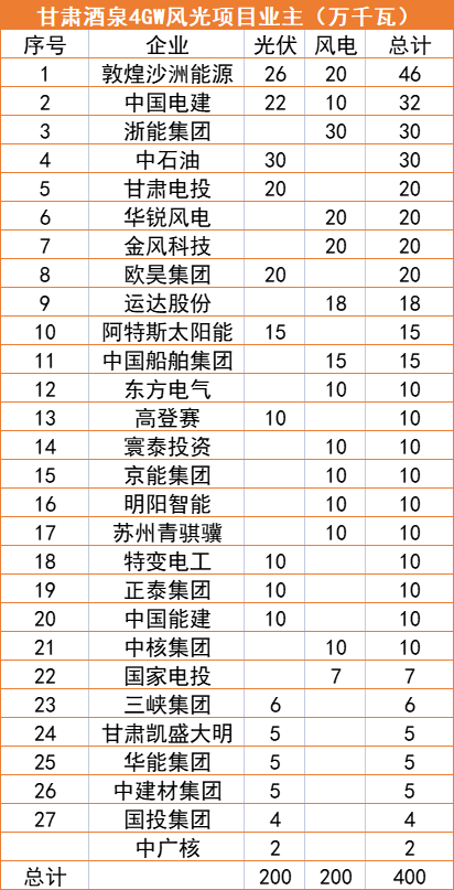 甘肅酒泉4GW風(fēng)光指標(biāo)清單：沙洲能源、中國電建、浙能領(lǐng)銜
