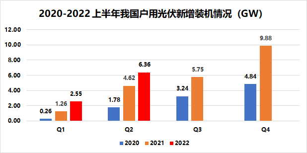 戶用8.91GW！國家能源局發(fā)布2022年上半年光伏發(fā)電建設運行情況