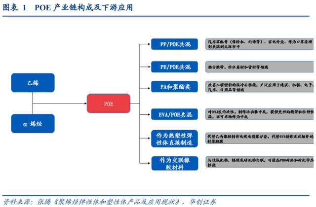 3年10倍千億市場(chǎng)！光伏POE膠膜爆發(fā)在即