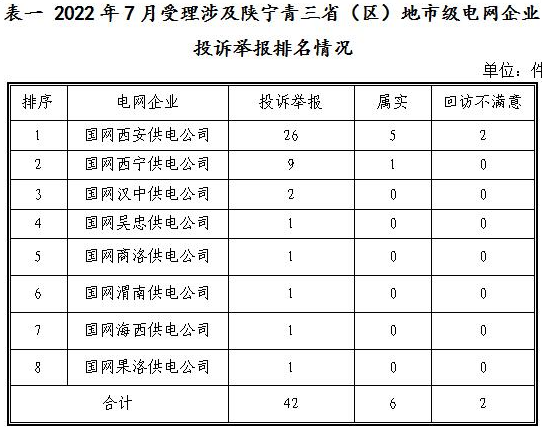新能源和可再生能源行業(yè)類26件！西北監(jiān)管局2022年7月12398能源監(jiān)管熱線投訴舉報處理情況通報