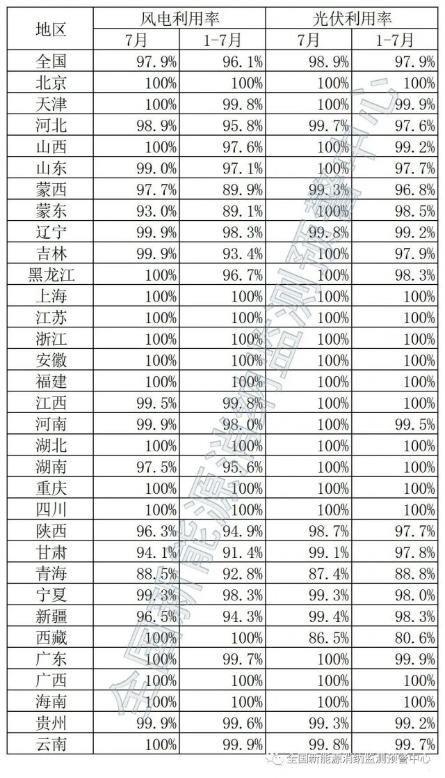 青海、西藏棄光率超10%！國家能源局公布7月全國新能源并網(wǎng)消納情況