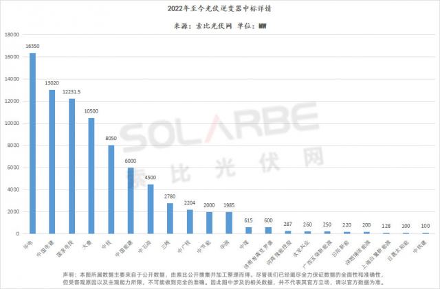 華為陽(yáng)光上能組成第一梯隊(duì)、株洲變流成最強(qiáng)黑馬，超83GW逆變器中標(biāo)選型、功率、出貨量全析