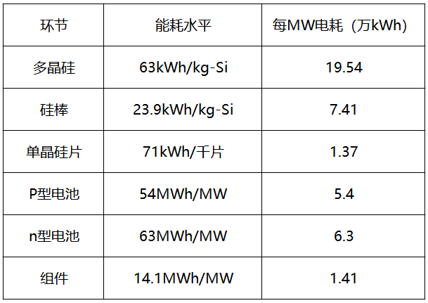 內(nèi)蒙古取消優(yōu)惠電價，光伏產(chǎn)業(yè)鏈會繼續(xù)漲價嗎？