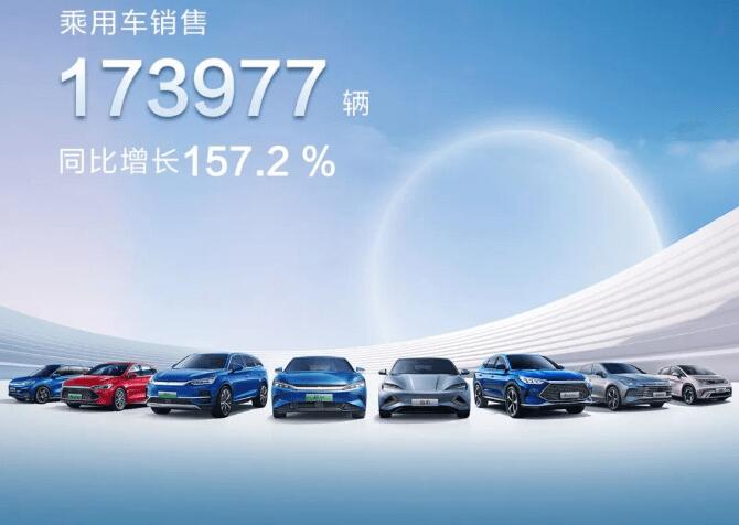 比亞迪新能源月銷量突破17萬輛，持續(xù)飛速發(fā)展的同時(shí)不忘社會(huì)責(zé)任
