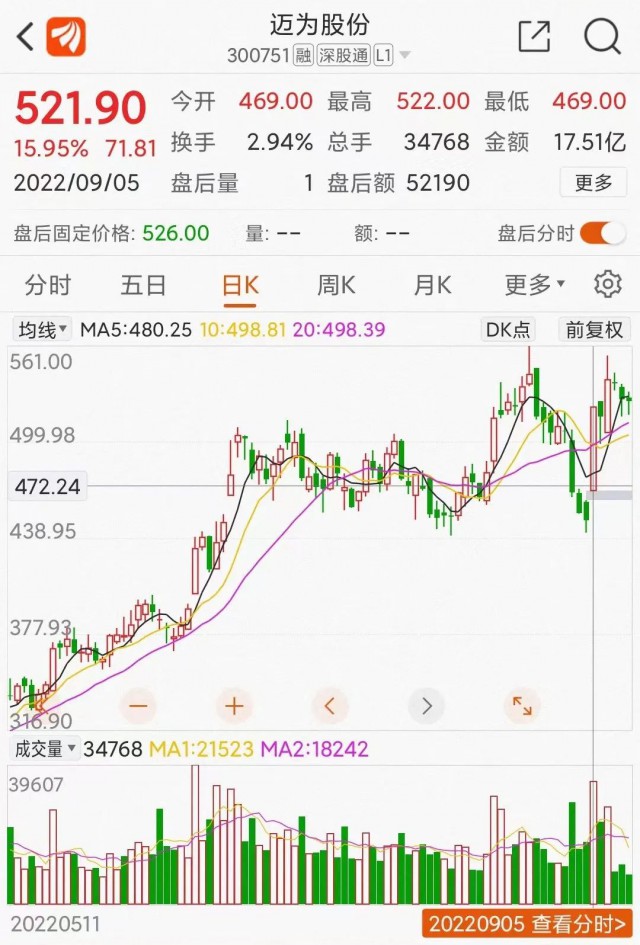 邁為股份大單催大陽(yáng)：HJT改寫(xiě)光伏江湖？