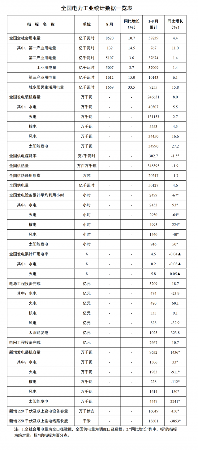 國家能源局：1—8月全國太陽能新增裝機44.47GW，投資同比增長323.8%！