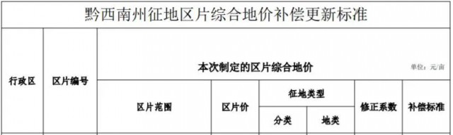 貴州安龍：光伏電站農(nóng)用地最高補償3.8萬元/畝！