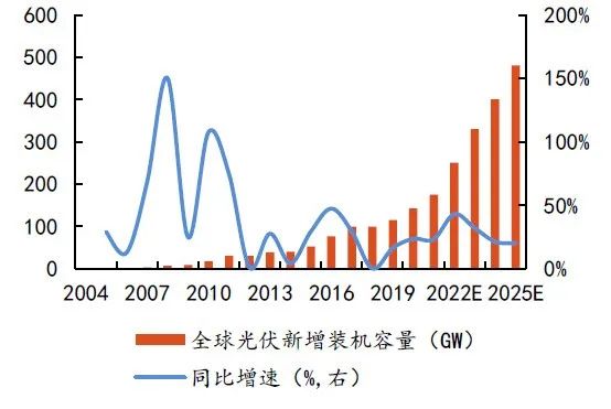 硅料擴(kuò)張、N型硅片占比提升，石英坩堝需求激增