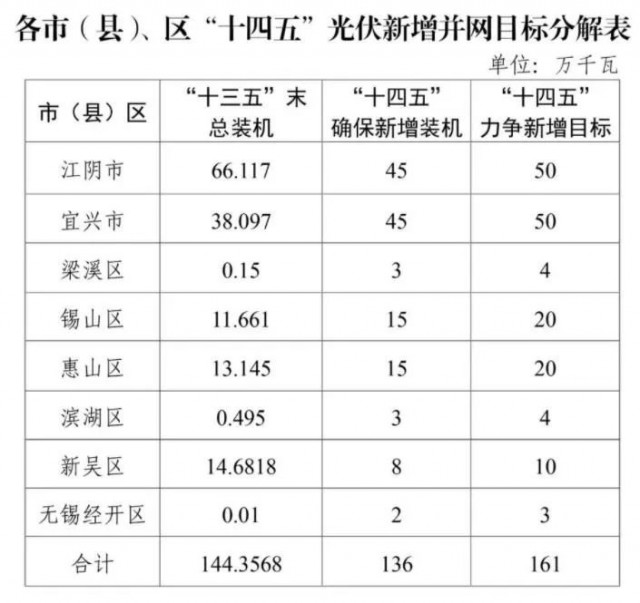 江蘇無(wú)錫：整縣光伏試點(diǎn)地區(qū)執(zhí)行高標(biāo)準(zhǔn)補(bǔ)貼，最高可達(dá)30%