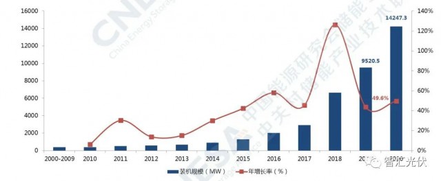 高價組件、產業(yè)配套、配儲能，光伏行業(yè)新三座大山！