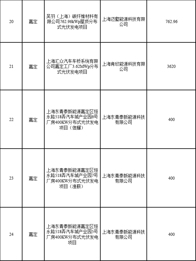 分布式光伏183.8MW！上海公布2022年第二批可再生能源和新能源發(fā)展專項資金獎勵目錄