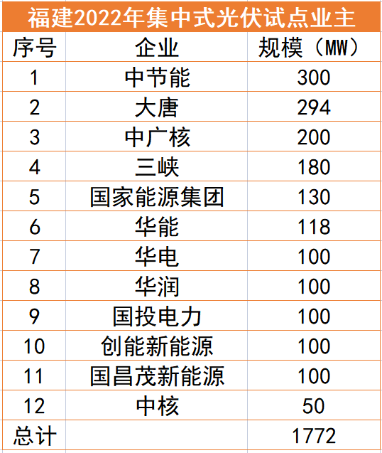 福建1.77GW光伏試點名單：中節(jié)能、大唐、中廣核領銜，全部為涉水項目