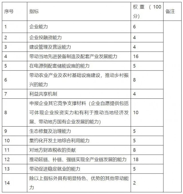 云南硯山新能源優(yōu)選重新招標：規(guī)模降至1.82GW，取消100億產(chǎn)業(yè)配套要求