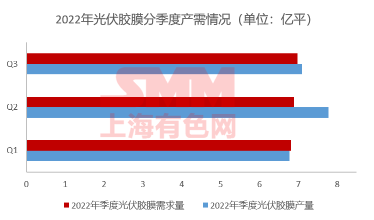 11月組件排產(chǎn)上升 光伏膠膜價格上行預(yù)期破滅？