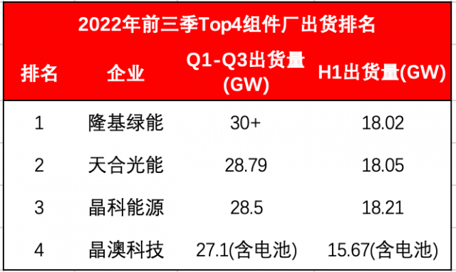 Top4組件龍頭出貨超114GW！Q4沖刺價格進(jìn)入敏感期