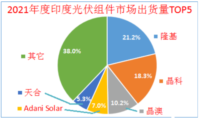 印度終止對(duì)中國(guó)、泰國(guó)、越南進(jìn)口電池組件的反傾銷調(diào)查!