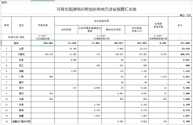 光伏25.8億！財(cái)政部提前下達(dá)2023年可再生能源補(bǔ)貼！